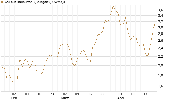 Call auf Halliburton [UniCredit Bank GmbH] Chart