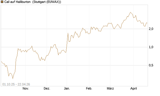 Call auf Halliburton [UniCredit Bank GmbH] Chart