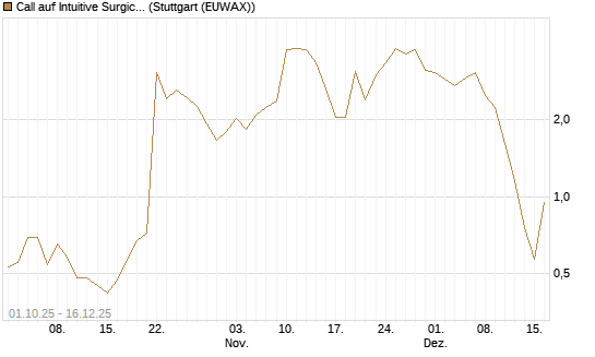 Call auf Intuitive Surgical [UniCredit Bank GmbH] Chart
