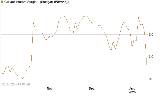 Call auf Intuitive Surgical [UniCredit Bank GmbH] Chart
