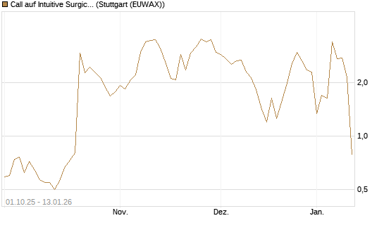 Call auf Intuitive Surgical [UniCredit Bank GmbH] Chart