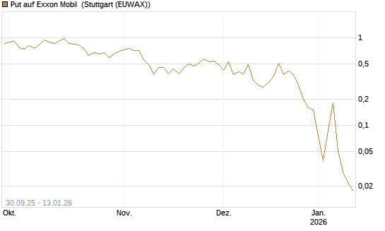 Put auf Exxon Mobil [UniCredit Bank GmbH] Chart