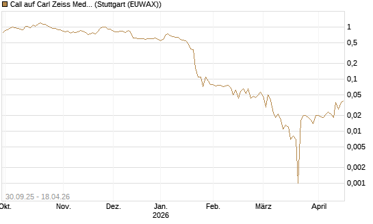 Call auf Carl Zeiss Meditec [UniCredit Bank GmbH] Chart