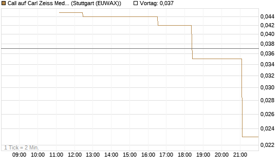 Call auf Carl Zeiss Meditec [UniCredit Bank GmbH] Chart