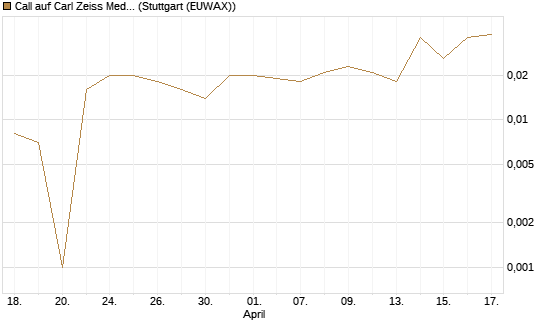 Call auf Carl Zeiss Meditec [UniCredit Bank GmbH] Chart