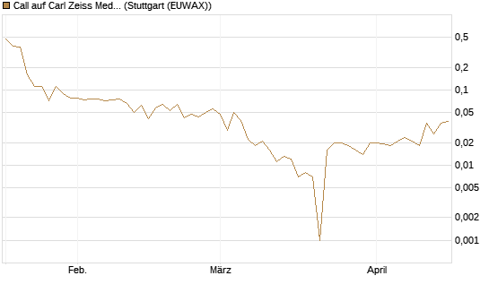 Call auf Carl Zeiss Meditec [UniCredit Bank GmbH] Chart