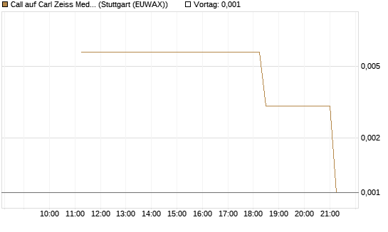 Call auf Carl Zeiss Meditec [UniCredit Bank GmbH] Chart