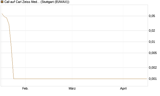 Call auf Carl Zeiss Meditec [UniCredit Bank GmbH] Chart