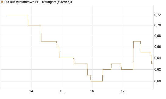 Put auf Aroundtown Property Holdings [UniCredit Bank GmbH] Chart