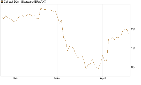 Call auf Dürr [UniCredit Bank GmbH] Chart