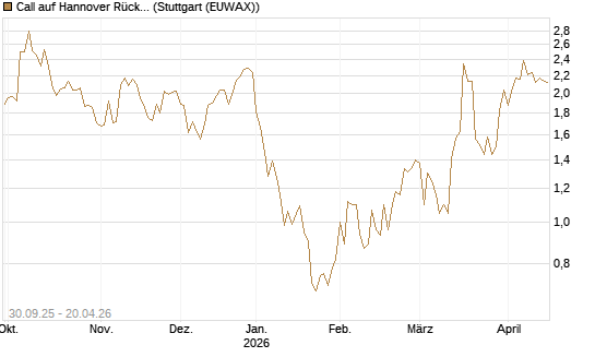 Call auf Hannover Rück [UniCredit Bank GmbH] Chart