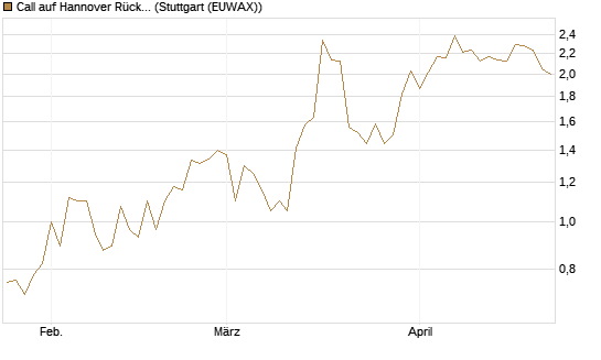 Call auf Hannover Rück [UniCredit Bank GmbH] Chart