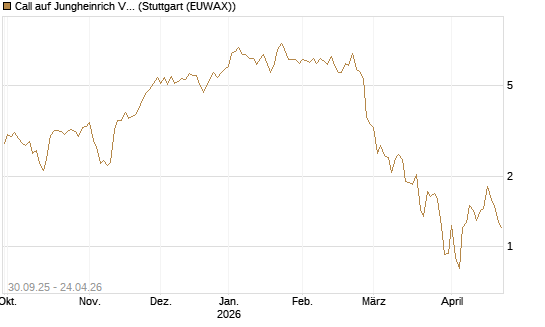 Call auf Jungheinrich Vz [UniCredit Bank GmbH] Chart