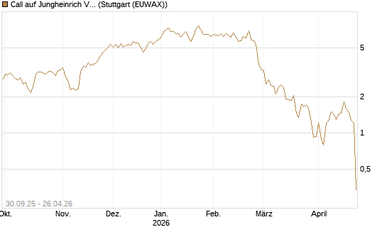 Call auf Jungheinrich Vz [UniCredit Bank GmbH] Chart