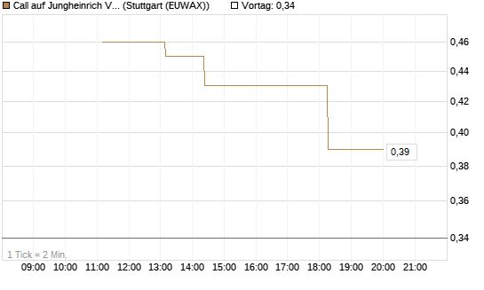Call auf Jungheinrich Vz [UniCredit Bank GmbH] Chart