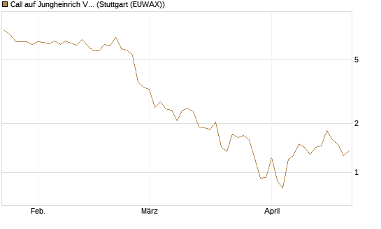 Call auf Jungheinrich Vz [UniCredit Bank GmbH] Chart
