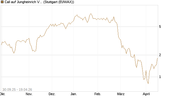 Call auf Jungheinrich Vz [UniCredit Bank GmbH] Chart