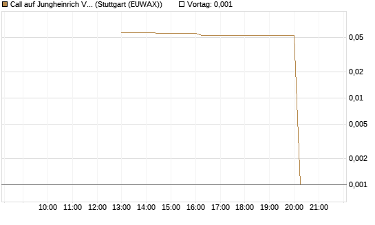 Call auf Jungheinrich Vz [UniCredit Bank GmbH] Chart