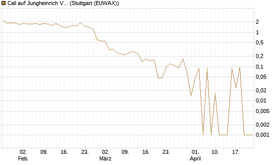 Call auf Jungheinrich Vz [UniCredit Bank GmbH] Chart