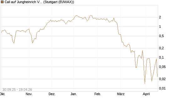 Call auf Jungheinrich Vz [UniCredit Bank GmbH] Chart