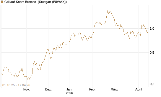Call auf Knorr-Bremse [UniCredit Bank GmbH] Chart