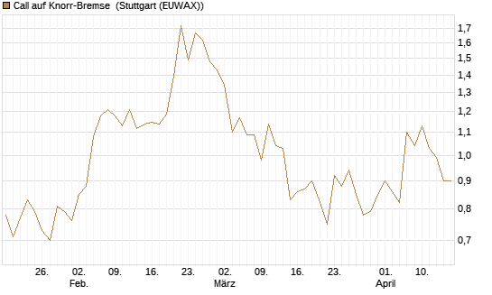 Call auf Knorr-Bremse [UniCredit Bank GmbH] Chart