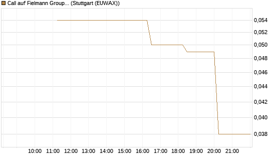Call auf Fielmann Group [UniCredit Bank GmbH] Chart
