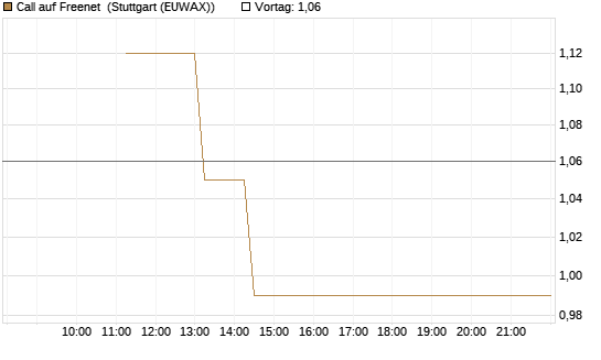 Call auf Freenet [UniCredit Bank GmbH] Chart