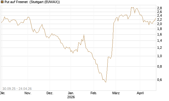 Put auf Freenet [UniCredit Bank GmbH] Chart