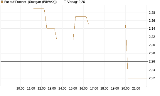 Put auf Freenet [UniCredit Bank GmbH] Chart
