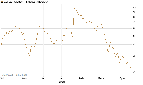 Call auf Qiagen [UniCredit Bank GmbH] Chart