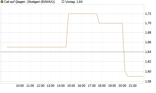 Call auf Qiagen [UniCredit Bank GmbH] Chart