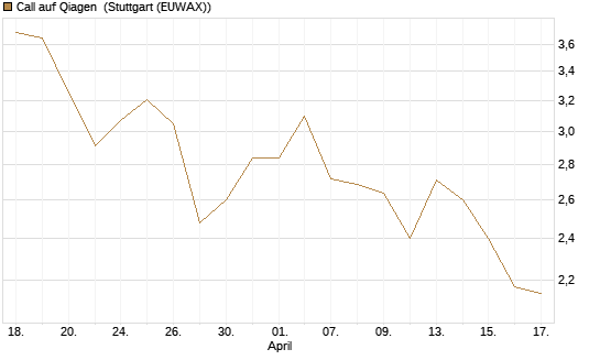 Call auf Qiagen [UniCredit Bank GmbH] Chart