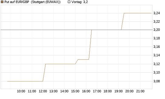 Put auf EUR/GBP [UniCredit Bank GmbH] Chart