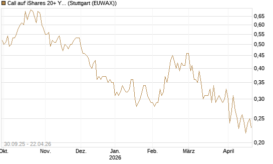 Call auf iShares 20+ Year Treasury Bond ETF [Vontobel] Chart