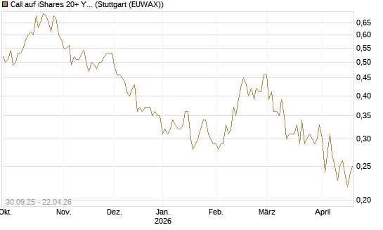 Call auf iShares 20+ Year Treasury Bond ETF [Vontobel] Chart