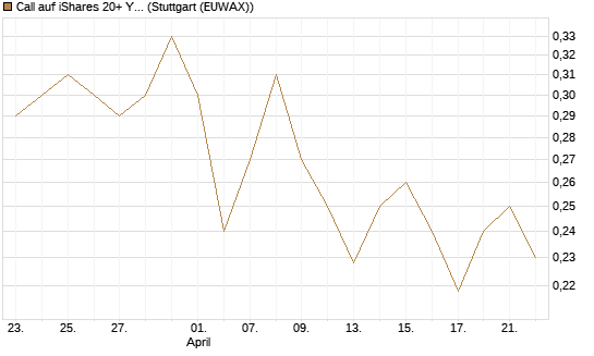 Call auf iShares 20+ Year Treasury Bond ETF [Vontobel] Chart