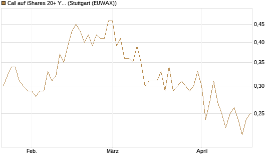 Call auf iShares 20+ Year Treasury Bond ETF [Vontobel] Chart