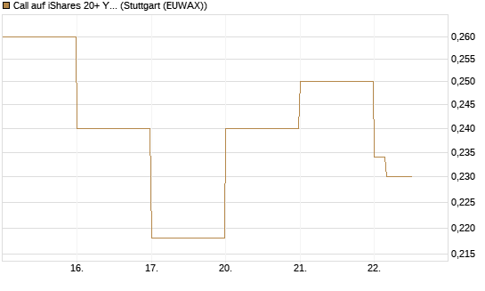 Call auf iShares 20+ Year Treasury Bond ETF [Vontobel] Chart