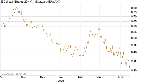 Call auf iShares 20+ Year Treasury Bond ETF [Vontobel] Chart
