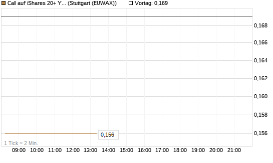 Call auf iShares 20+ Year Treasury Bond ETF [Vontobel] Chart