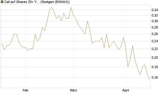 Call auf iShares 20+ Year Treasury Bond ETF [Vontobel] Chart