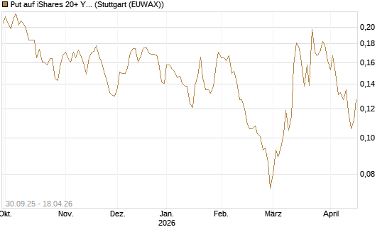 Put auf iShares 20+ Year Treasury Bond ETF [Vontobel] Chart