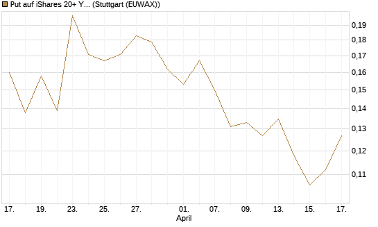 Put auf iShares 20+ Year Treasury Bond ETF [Vontobel] Chart