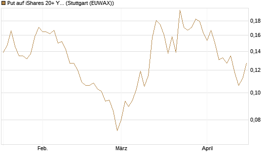 Put auf iShares 20+ Year Treasury Bond ETF [Vontobel] Chart