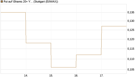 Put auf iShares 20+ Year Treasury Bond ETF [Vontobel] Chart