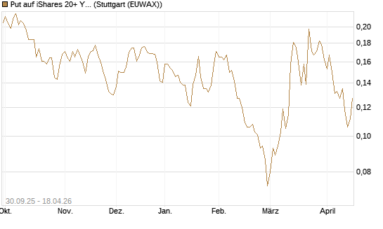 Put auf iShares 20+ Year Treasury Bond ETF [Vontobel] Chart