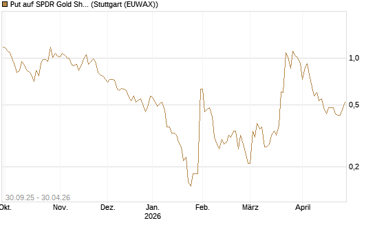 Put auf SPDR Gold Shares [Vontobel] Chart
