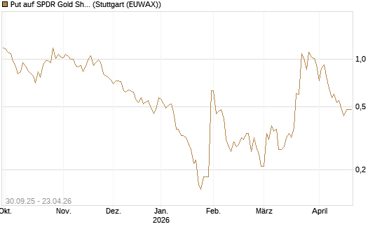 Put auf SPDR Gold Shares [Vontobel] Chart