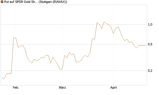 Put auf SPDR Gold Shares [Vontobel] Chart